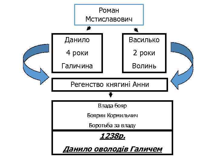 Роман Мстиславович Данило Василько 4 роки 2 роки Галичина Волинь Регенство княгині Анни Влада