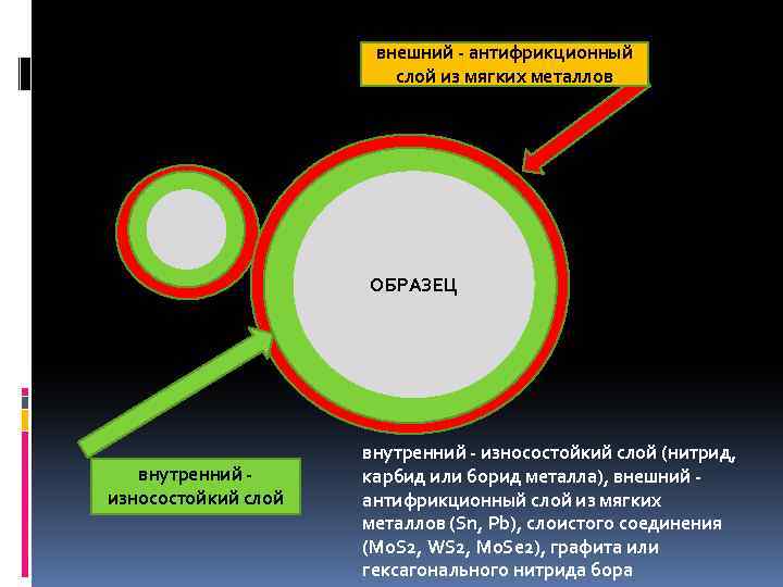 внешний - антифрикционный слой из мягких металлов ОБРАЗЕЦ внутренний износостойкий слой внутренний - износостойкий