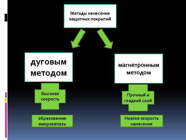 Методы нанесения защитных покрытий дуговым методом Высокая скорость образованию микрокапель магнетронным методом Прочный и