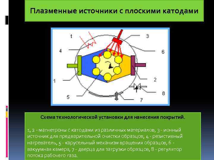 Плазменные катоды. Ионно плазменная обработка. Плазменный источник. Плазменные источники ионов. Плазменная обработка схема.