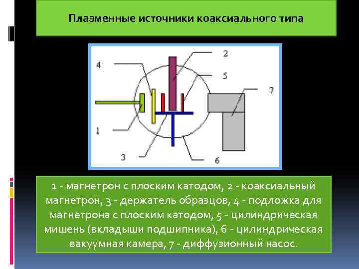 Плазменные источники коаксиального типа 1 - магнетрон с плоским катодом, 2 - коаксиальный магнетрон,