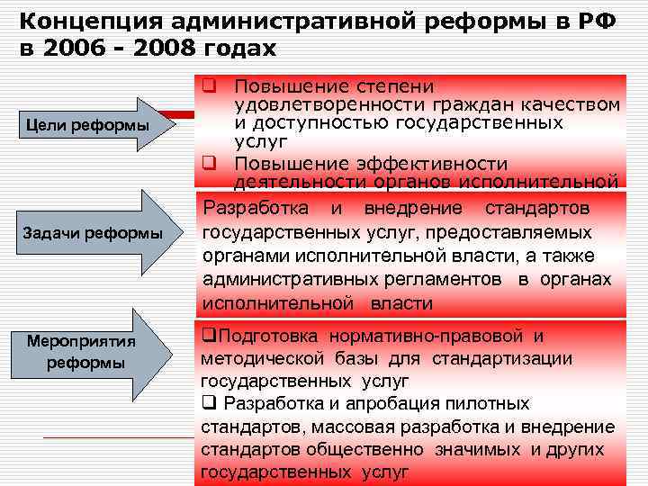 Результаты административной реформы россии. Концепция административной реформы.