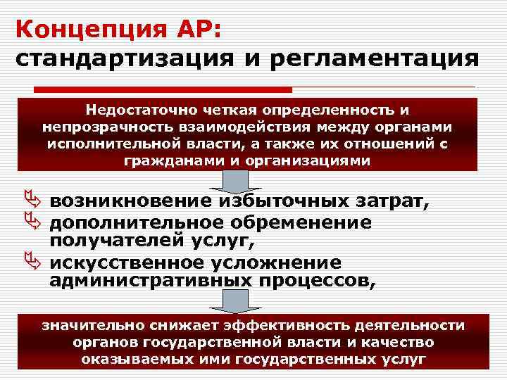 Концепция АР: стандартизация и регламентация Недостаточно четкая определенность и непрозрачность взаимодействия между органами исполнительной