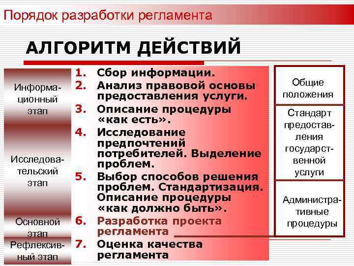 Порядок разработки регламента АЛГОРИТМ ДЕЙСТВИЙ 1. Сбор информации. Информа- 2. Анализ правовой основы предоставления