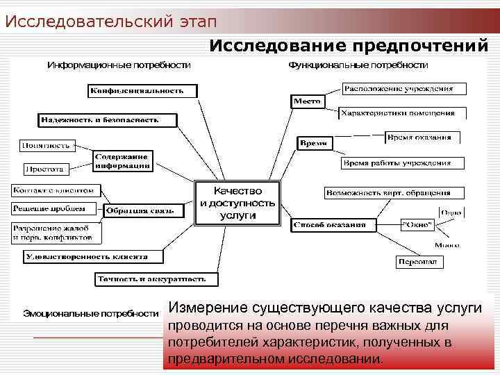 Исследовательский этап Исследование предпочтений Измерение существующего качества услуги проводится на основе перечня важных для