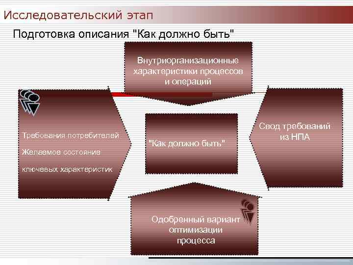 Исследовательский этап Подготовка описания 