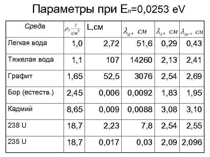 Параметры при Еn=0, 0253 e. V Среда L, см Легкая вода 1, 0 2,