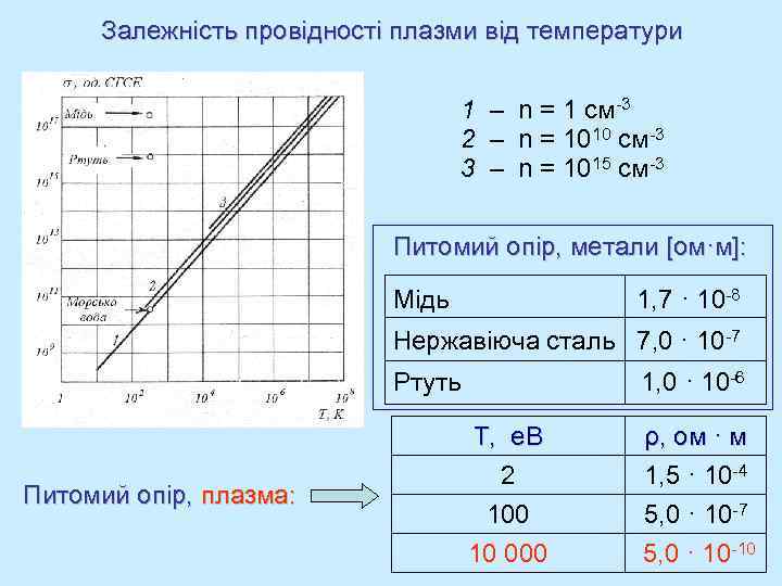 Залежність провідності плазми від температури 1 – n = 1 см-3 2 – n