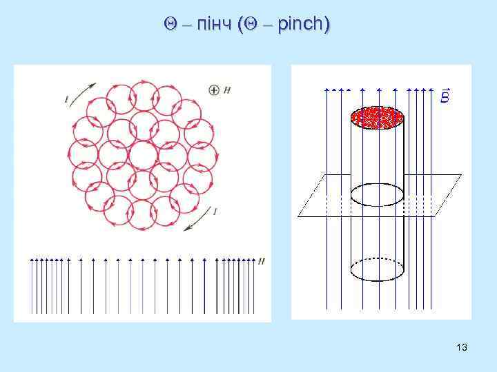 Θ – пінч (Θ – pinch) 13 