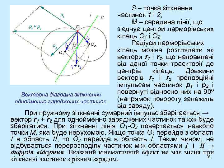 S – точка зіткнення частинок 1 і 2; М – середина лінії, що з’єднує