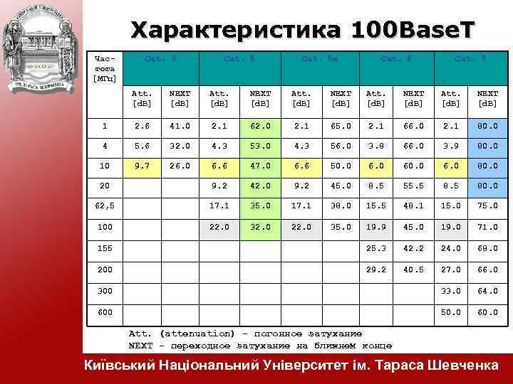 Характеристика 100 Base. T Частота [МГц] Cat. 3 Cat. 5 e Cat. 6 Cat.