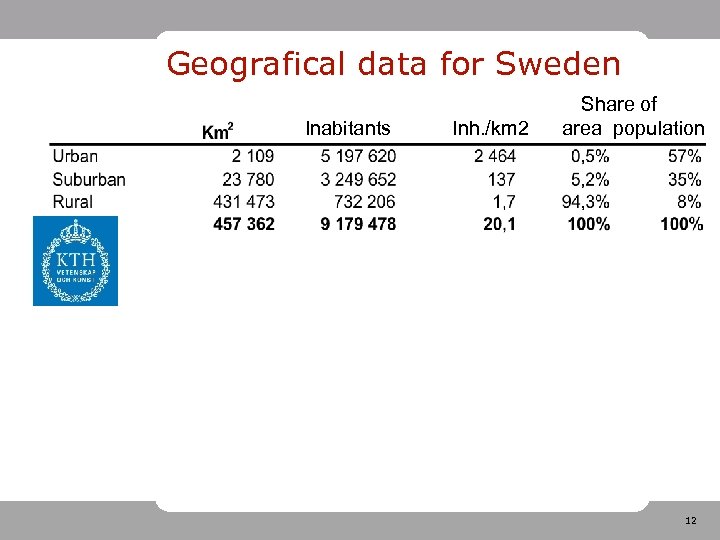 Geografical data for Sweden Inabitants Inh. /km 2 Share of area population 12 