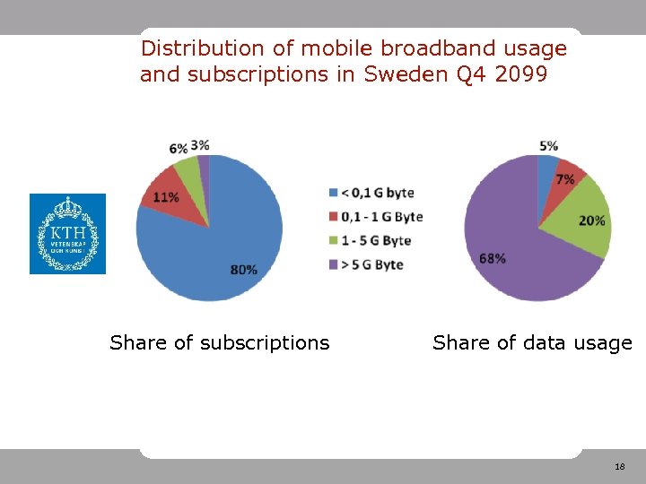 Distribution of mobile broadband usage and subscriptions in Sweden Q 4 2099 Share of