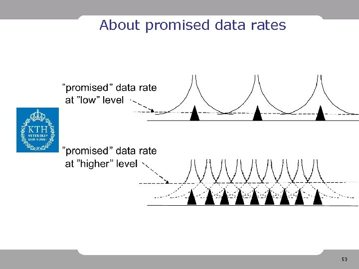 About promised data rates 53 