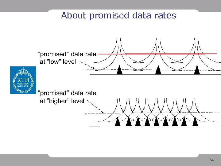 About promised data rates 54 