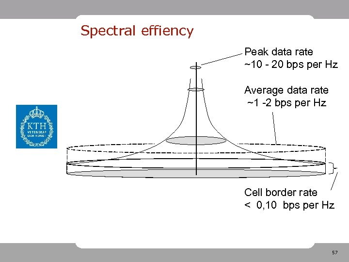 Spectral effiency Peak data rate ~10 - 20 bps per Hz Average data rate