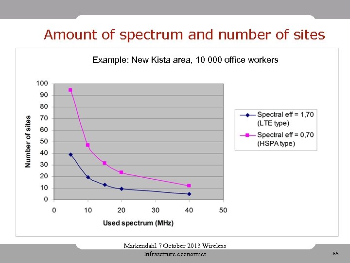 Amount of spectrum and number of sites Example: New Kista area, 10 000 office
