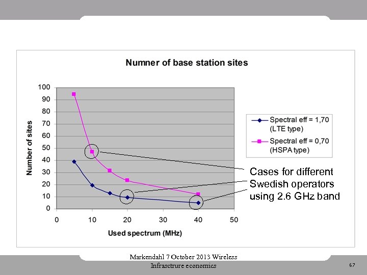Cases for different Swedish operators using 2. 6 GHz band Markendahl 7 October 2013
