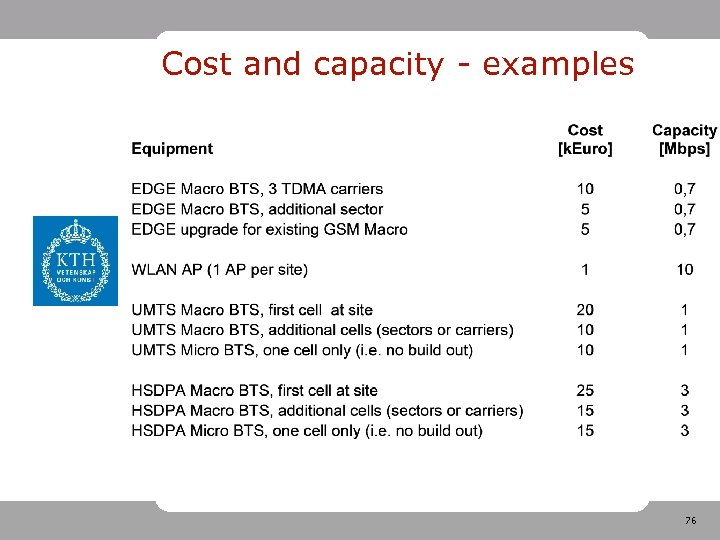 Cost and capacity - examples 76 