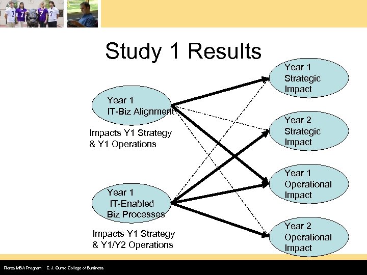 Study 1 Results Year 1 IT-Biz Alignment Impacts Y 1 Strategy & Y 1