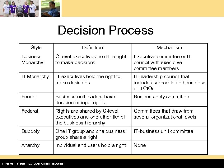 Decision Process Style Definition Mechanism Business Monarchy C-level executives hold the right to make