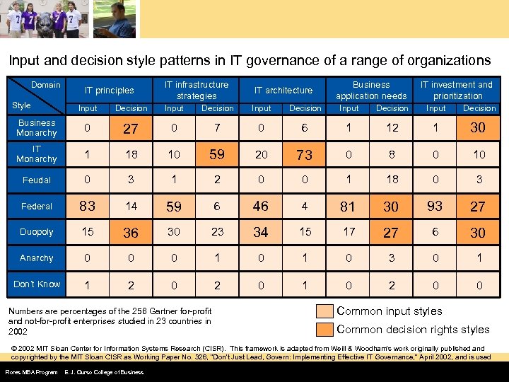 Input and decision style patterns in IT governance of a range of organizations Domain