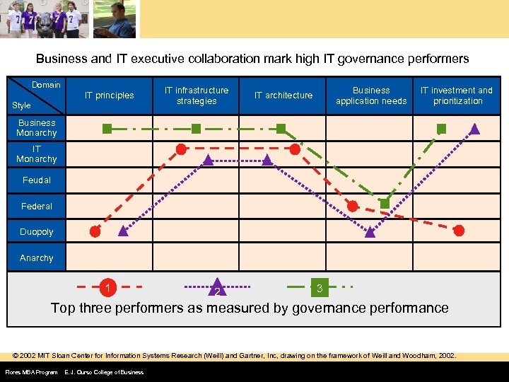 Business and IT executive collaboration mark high IT governance performers Domain IT principles Style