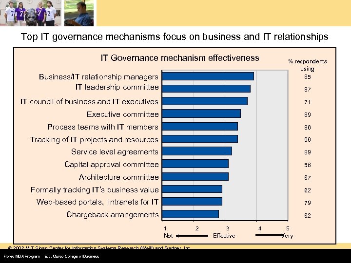 Top IT governance mechanisms focus on business and IT relationships IT Governance mechanism effectiveness