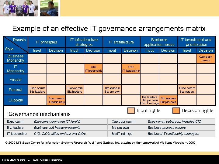 Example of an effective IT governance arrangements matrix Domain Style IT principles Input Decision