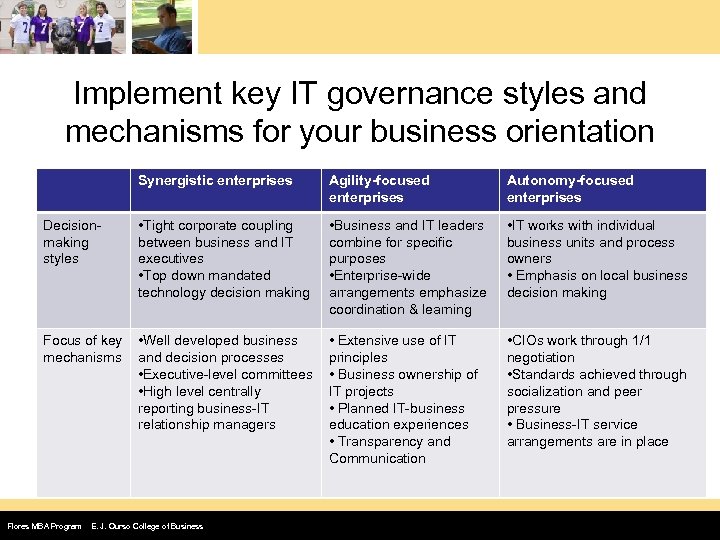 Implement key IT governance styles and mechanisms for your business orientation Synergistic enterprises Agility-focused