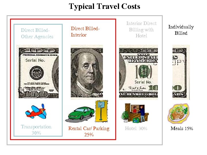 Typical Travel Costs Direct Billed. Other Agencies Transportation 30% Direct Billed. Interior Rental Car/