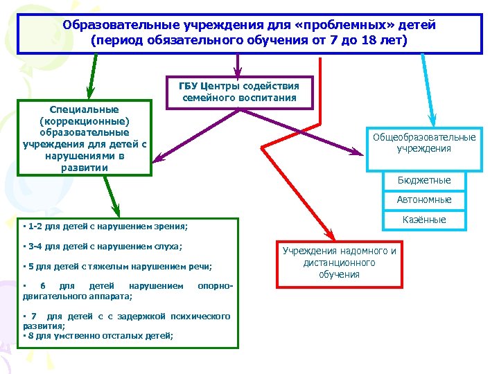 Образовательные учреждения для «проблемных» детей (период обязательного обучения от 7 до 18 лет) ГБУ