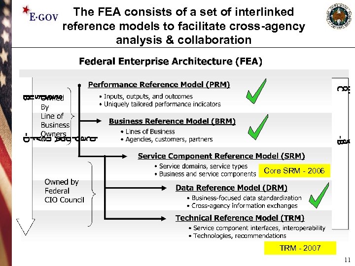 The FEA consists of a set of interlinked reference models to facilitate cross-agency analysis