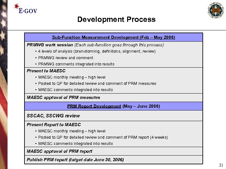 Development Process Sub-Function Measurement Development (Feb – May 2006) PRMWG work session (Each sub-function