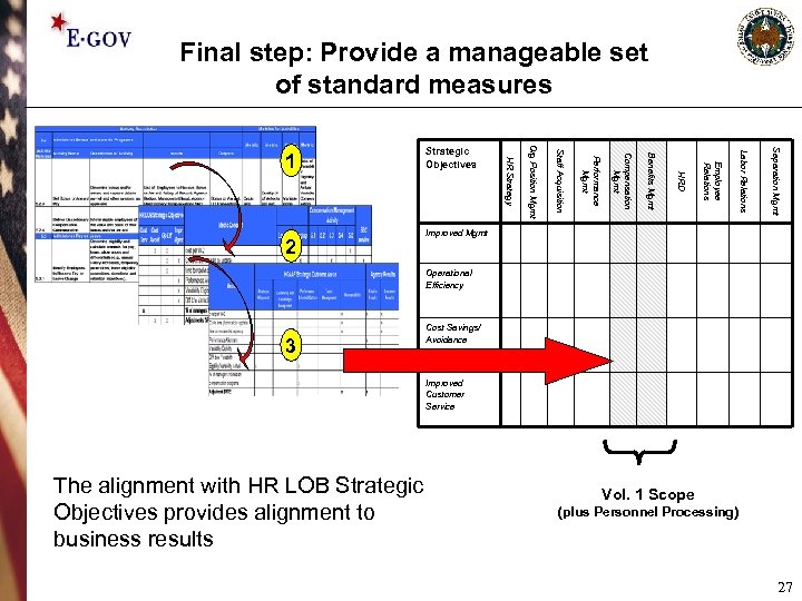 Final step: Provide a manageable set of standard measures Separation Mgmt Labor Relations Employee