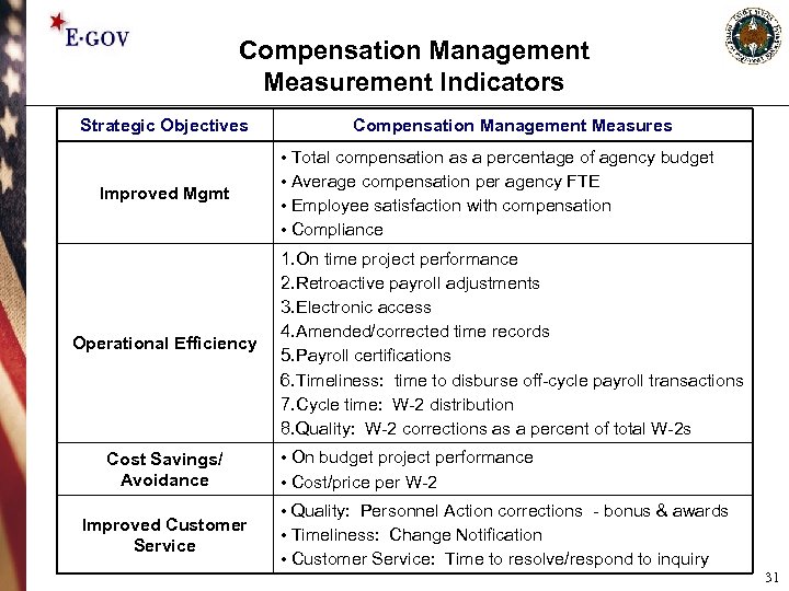 Compensation Management Measurement Indicators Strategic Objectives Improved Mgmt Operational Efficiency Cost Savings/ Avoidance Improved