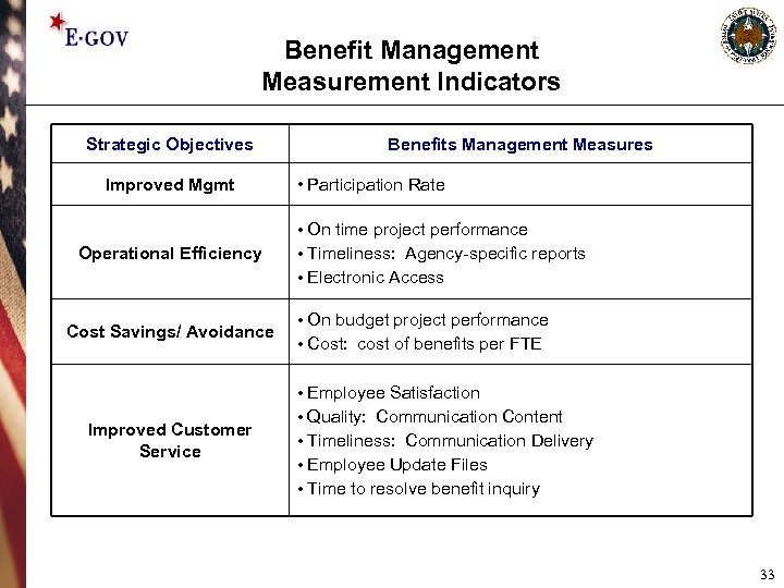 Benefit Management Measurement Indicators Strategic Objectives Improved Mgmt Operational Efficiency Cost Savings/ Avoidance Improved