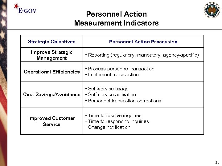 Personnel Action Measurement Indicators Strategic Objectives Personnel Action Processing Improve Strategic Management • Reporting