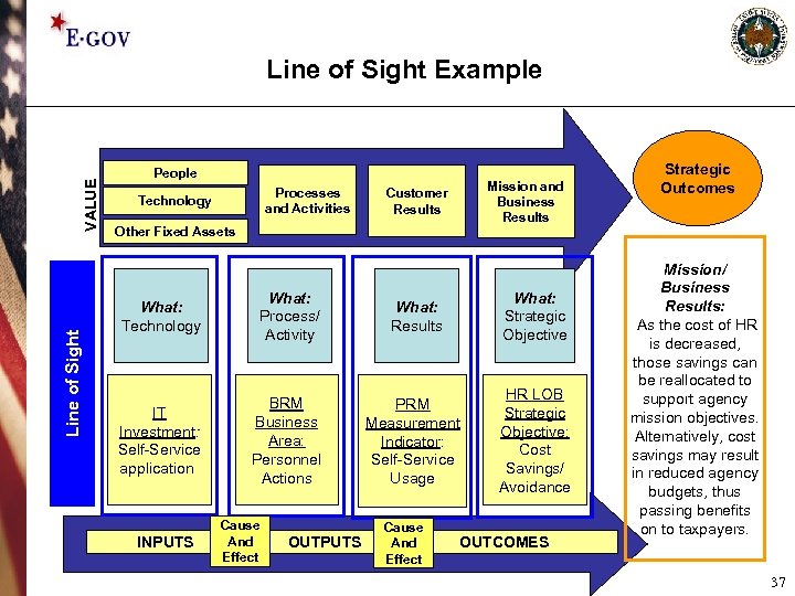 Line of Sight VALUE Line of Sight Example People • Processes and • Activities