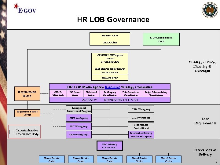 HR LOB Governance Director, OPM E-Gov Administrator OMB CHCOC Chair OPM HR LOB Program