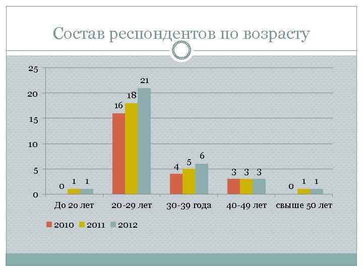 Состав респондентов по возрасту 25 21 20 16 18 15 10 4 5 0