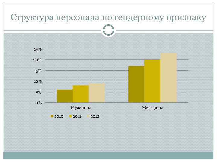 Структура персонала по гендерному признаку 25% 20% 15% 10% 5% 0% Мужчины 2010 2011