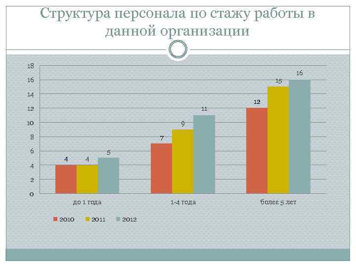 Структура персонала по стажу работы в данной организации 18 16 15 14 12 11