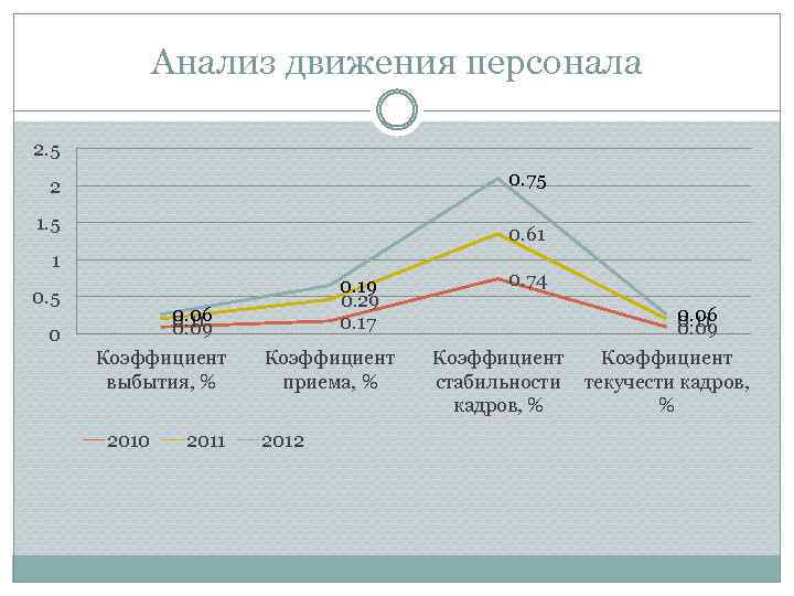 Анализ движения персонала 2. 5 0. 75 2 1. 5 0. 61 1 0.