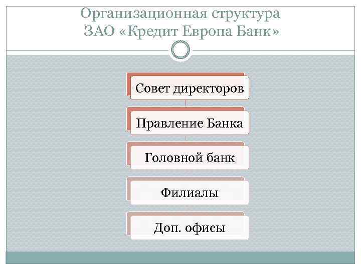 Организационная структура ЗАО «Кредит Европа Банк» Совет директоров Правление Банка Головной банк Филиалы Доп.