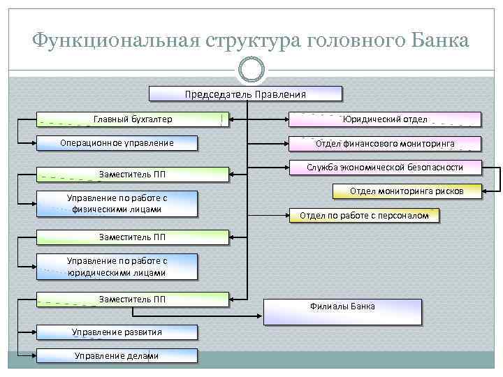 Операционный департамент банка россии г. Перечень проблем функциональной структуры управления. Операционное управление персоналом это. Целесообразность функциональность структура. Функциональная структура управления в банке.