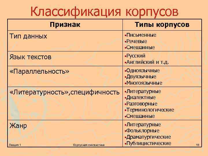 Типы признаков. Виды корпусов текстов. Классификация корпусов. Типы корпусов лингвистика. Корпуса классификация виды.