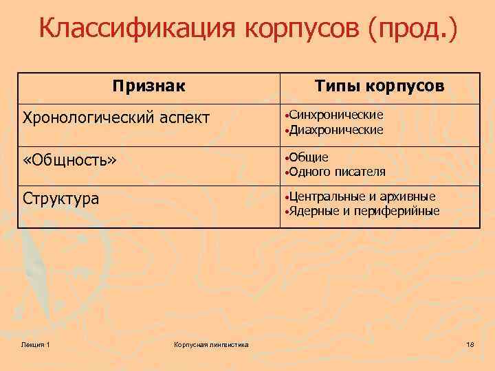 Классификация корпусов (прод. ) Признак Типы корпусов Хронологический аспект • Синхронические • Диахронические «Общность»
