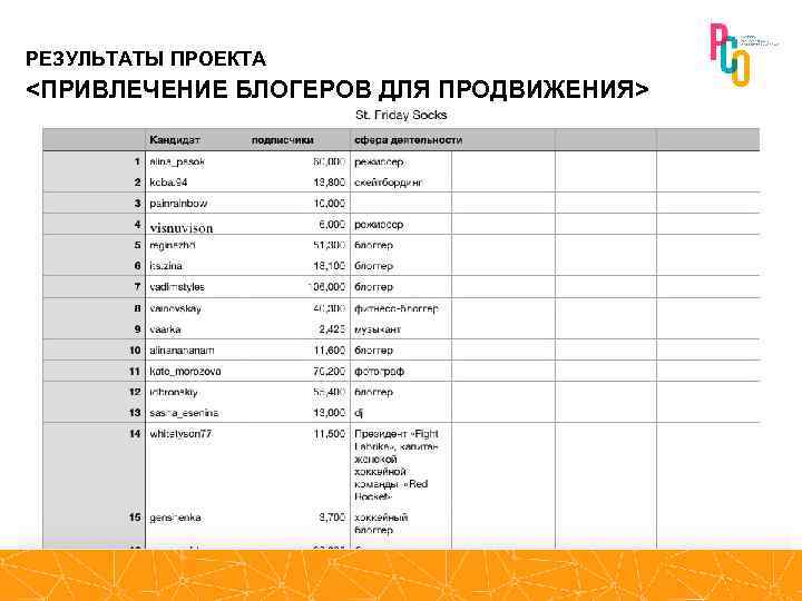 РЕЗУЛЬТАТЫ ПРОЕКТА <ПРИВЛЕЧЕНИЕ БЛОГЕРОВ ДЛЯ ПРОДВИЖЕНИЯ> 