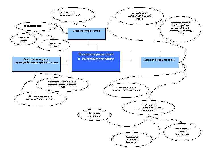 Техническое обеспечение сетей Локальные вычислительные сети Метод доступа к среде передачи данных (ARCnet, Ethernet,